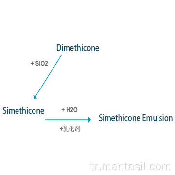 Simethicone ve Simethicone emülsiyonu